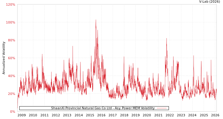graph of ShaanXi Provincial Natural Gas Co Ltd APMEM