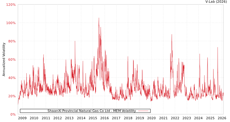 graph of ShaanXi Provincial Natural Gas Co Ltd MEM