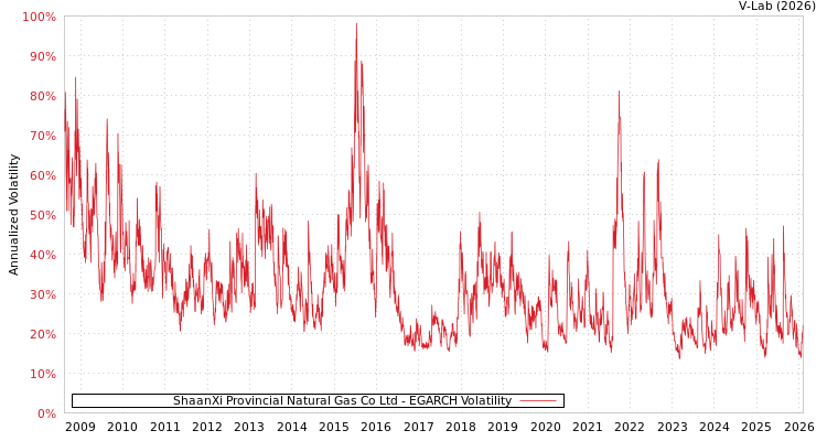 graph of ShaanXi Provincial Natural Gas Co Ltd EGARCH