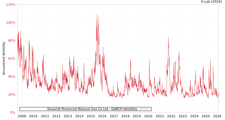 graph of ShaanXi Provincial Natural Gas Co Ltd GARCH
