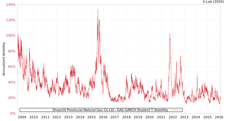 graph of ShaanXi Provincial Natural Gas Co Ltd GAS-GARCH-T