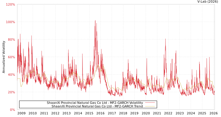 graph of ShaanXi Provincial Natural Gas Co Ltd MF2-GARCH