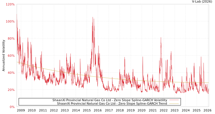 graph of ShaanXi Provincial Natural Gas Co Ltd S0GARCH
