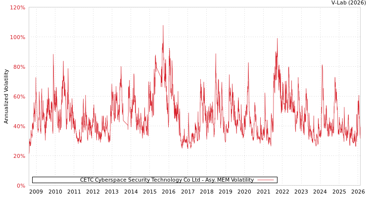 graph of CETC Cyberspace Security Technology Co Ltd AMEM