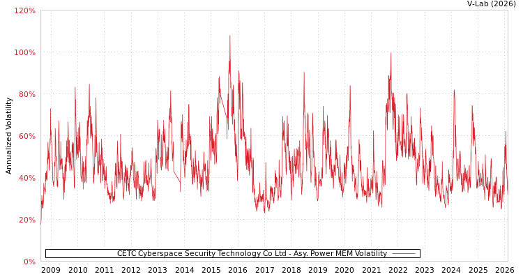graph of CETC Cyberspace Security Technology Co Ltd APMEM
