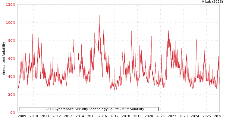 graph of CETC Cyberspace Security Technology Co Ltd MEM