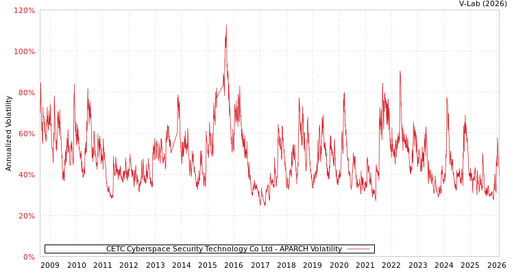 graph of CETC Cyberspace Security Technology Co Ltd APARCH