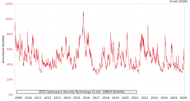 graph of CETC Cyberspace Security Technology Co Ltd GARCH