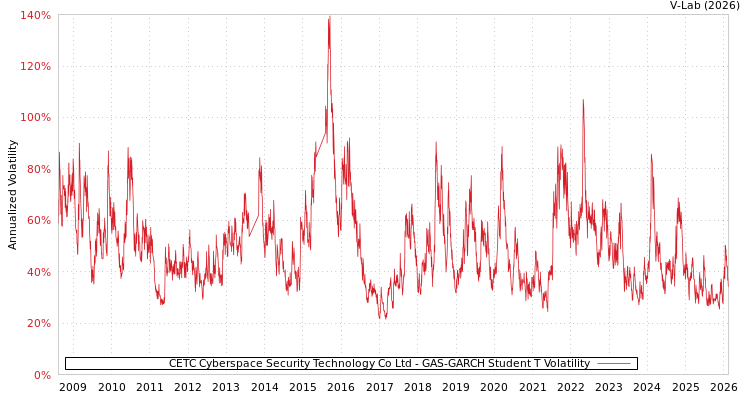 graph of CETC Cyberspace Security Technology Co Ltd GAS-GARCH-T