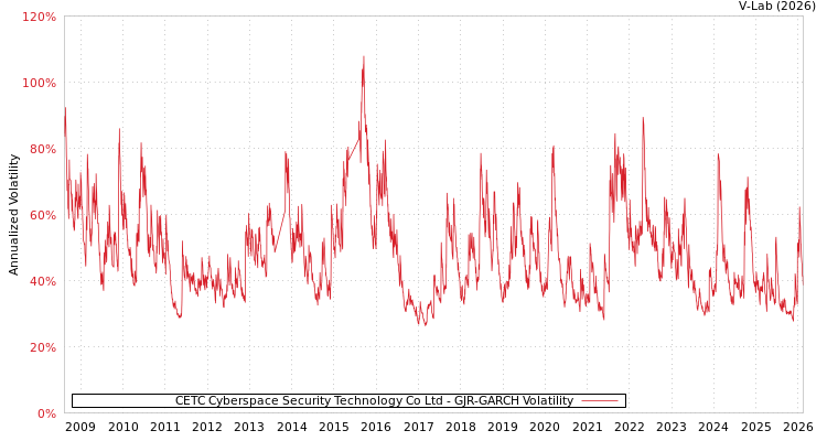 graph of CETC Cyberspace Security Technology Co Ltd GJR-GARCH