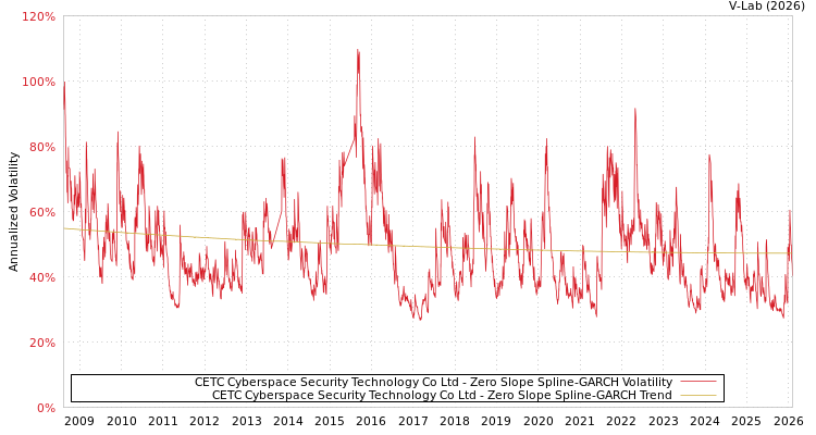 graph of CETC Cyberspace Security Technology Co Ltd S0GARCH