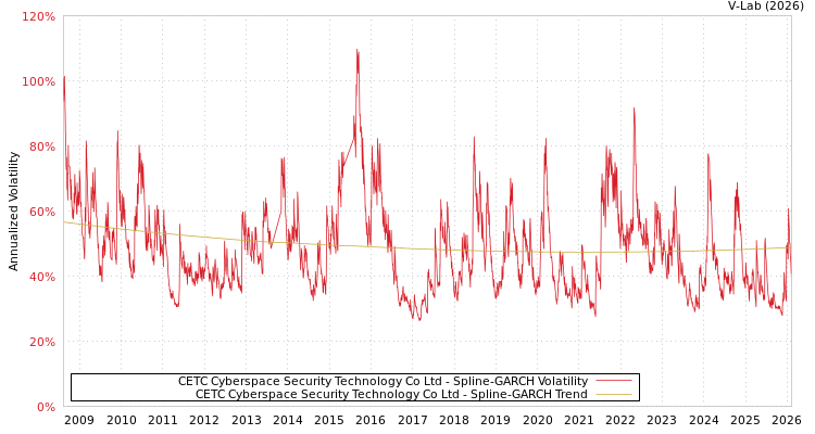 graph of CETC Cyberspace Security Technology Co Ltd SGARCH