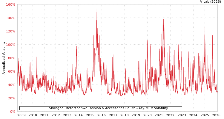 graph of Shanghai Metersbonwe Fashion & Accessories Co Ltd AMEM
