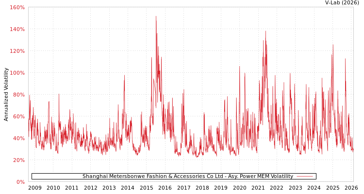 graph of Shanghai Metersbonwe Fashion & Accessories Co Ltd APMEM