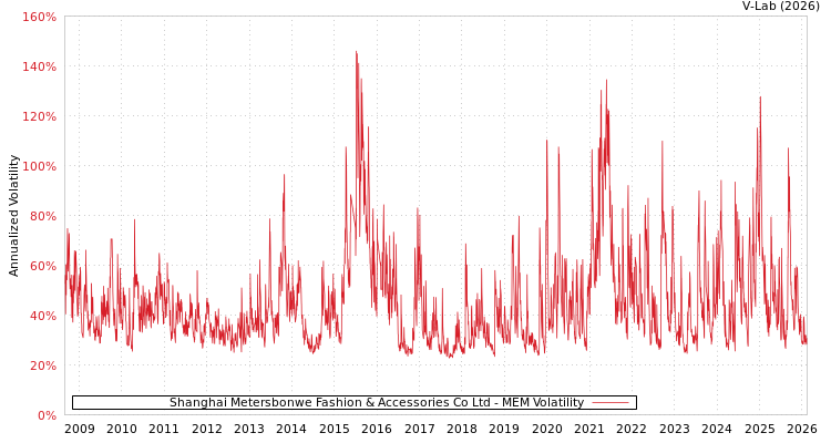 graph of Shanghai Metersbonwe Fashion & Accessories Co Ltd MEM