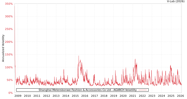 graph of Shanghai Metersbonwe Fashion & Accessories Co Ltd AGARCH