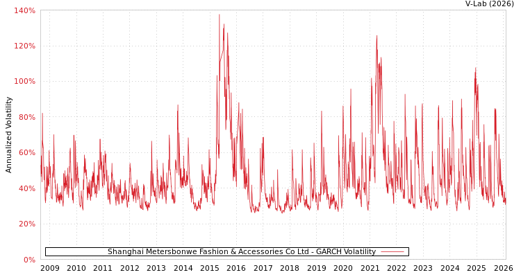 graph of Shanghai Metersbonwe Fashion & Accessories Co Ltd GARCH