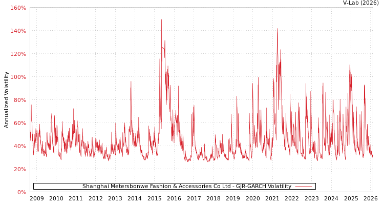 graph of Shanghai Metersbonwe Fashion & Accessories Co Ltd GJR-GARCH