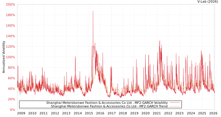 graph of Shanghai Metersbonwe Fashion & Accessories Co Ltd MF2-GARCH