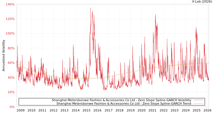 graph of Shanghai Metersbonwe Fashion & Accessories Co Ltd S0GARCH