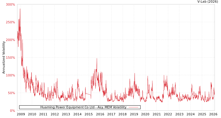 graph of Huaming Power Equipment Co Ltd AMEM