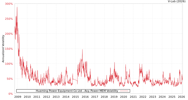 graph of Huaming Power Equipment Co Ltd APMEM