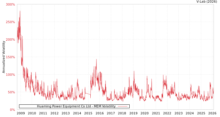 graph of Huaming Power Equipment Co Ltd MEM