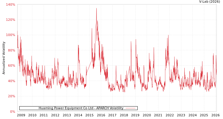 graph of Huaming Power Equipment Co Ltd APARCH