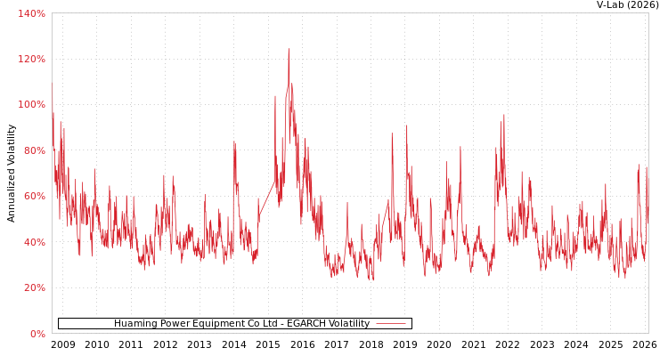 graph of Huaming Power Equipment Co Ltd EGARCH