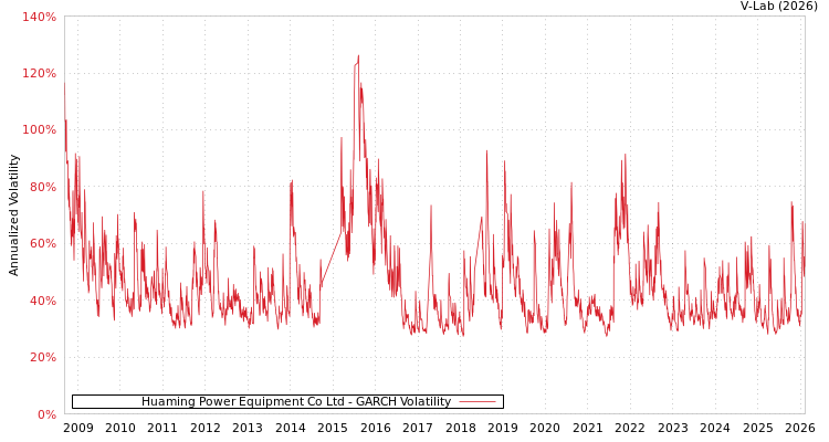 graph of Huaming Power Equipment Co Ltd GARCH