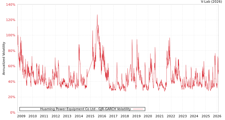 graph of Huaming Power Equipment Co Ltd GJR-GARCH