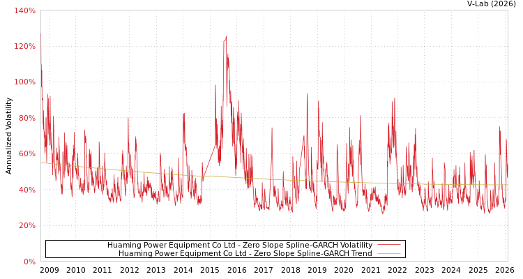 graph of Huaming Power Equipment Co Ltd S0GARCH