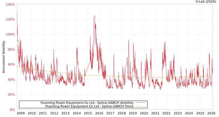 graph of Huaming Power Equipment Co Ltd SGARCH