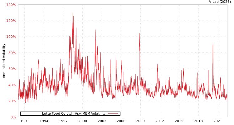graph of Lotte Food Co Ltd AMEM