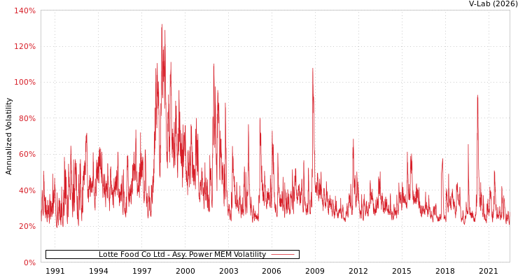 graph of Lotte Food Co Ltd APMEM