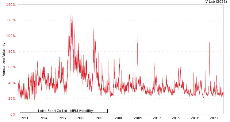 graph of Lotte Food Co Ltd MEM