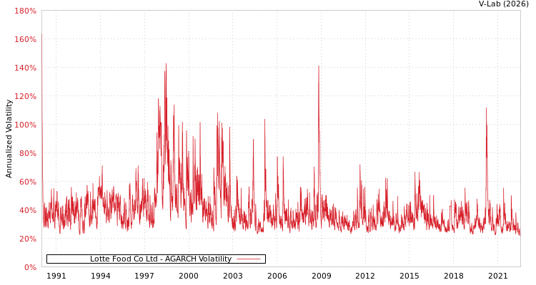 graph of Lotte Food Co Ltd AGARCH