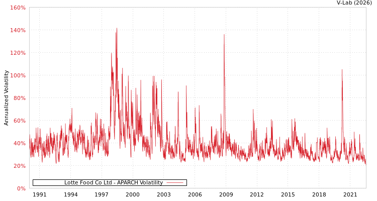 graph of Lotte Food Co Ltd APARCH