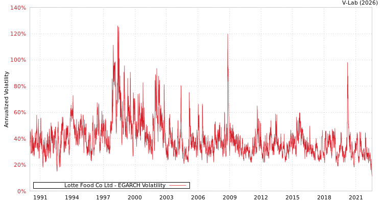 graph of Lotte Food Co Ltd EGARCH