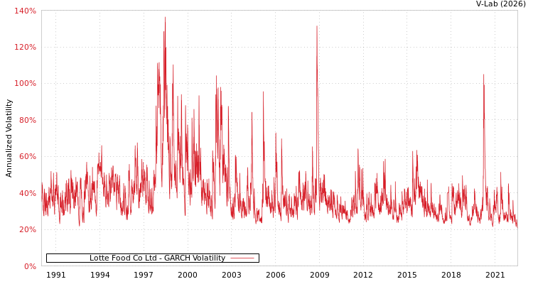 graph of Lotte Food Co Ltd GARCH