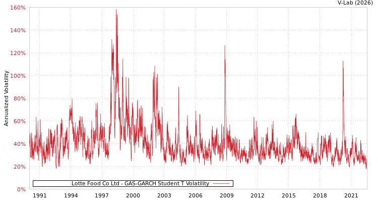 graph of Lotte Food Co Ltd GAS-GARCH-T