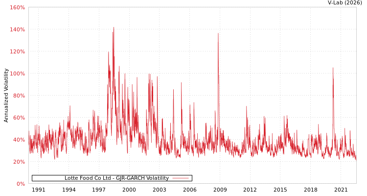 graph of Lotte Food Co Ltd GJR-GARCH