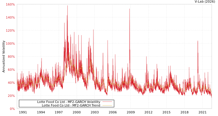 graph of Lotte Food Co Ltd MF2-GARCH