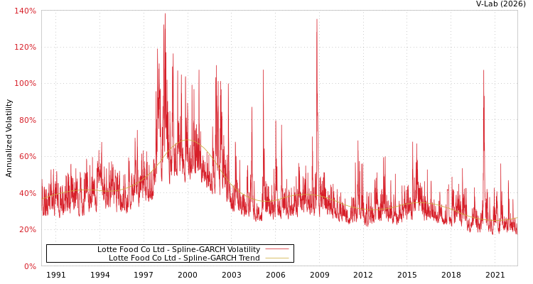graph of Lotte Food Co Ltd SGARCH