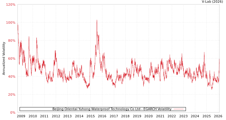 graph of Beijing Oriental Yuhong Waterproof Technology Co Ltd EGARCH