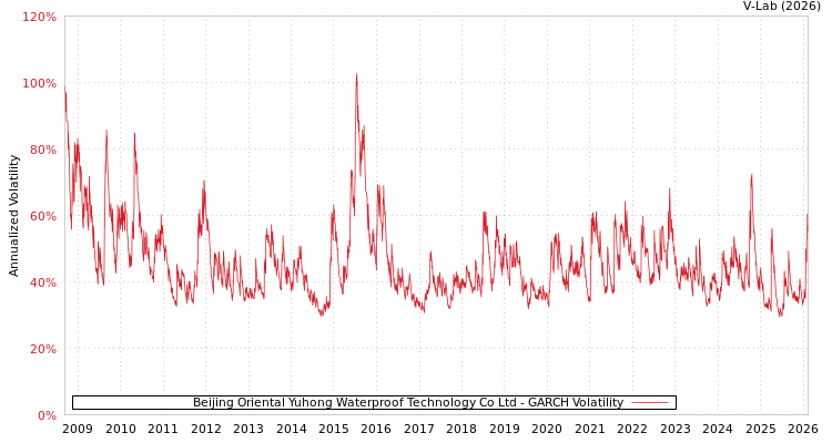 graph of Beijing Oriental Yuhong Waterproof Technology Co Ltd GARCH