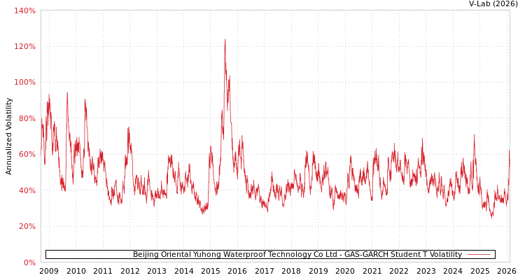 graph of Beijing Oriental Yuhong Waterproof Technology Co Ltd GAS-GARCH-T