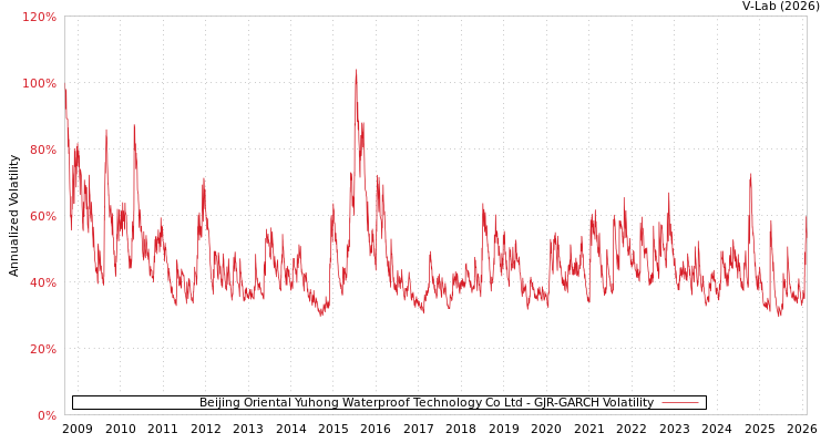 graph of Beijing Oriental Yuhong Waterproof Technology Co Ltd GJR-GARCH