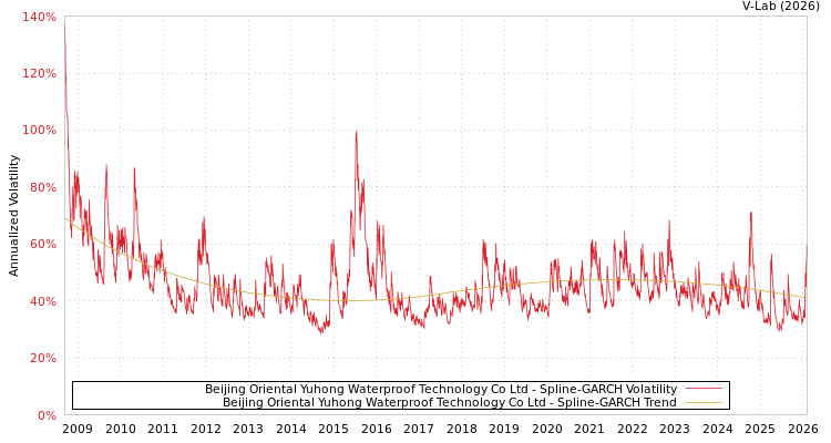 graph of Beijing Oriental Yuhong Waterproof Technology Co Ltd SGARCH