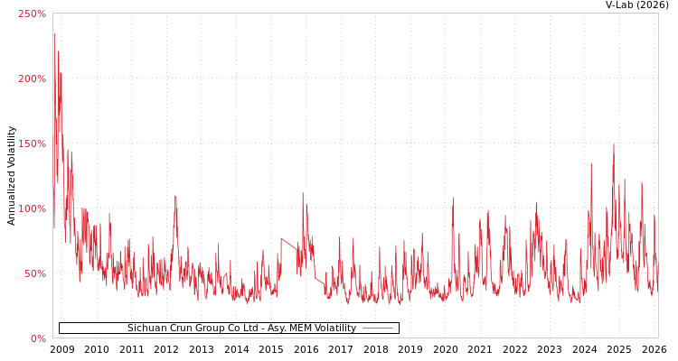 graph of Sichuan Crun Group Co Ltd AMEM